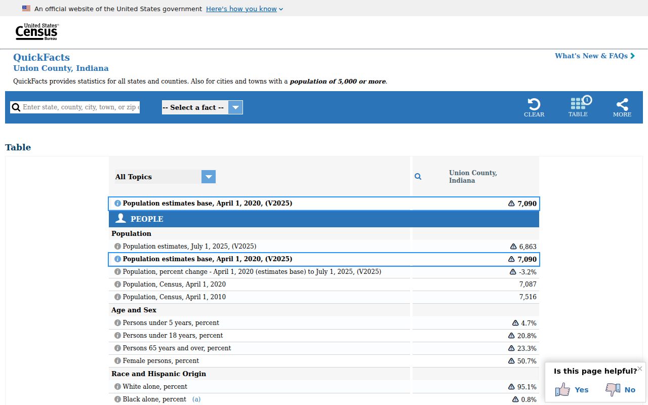 Census QuickFacts for Union County