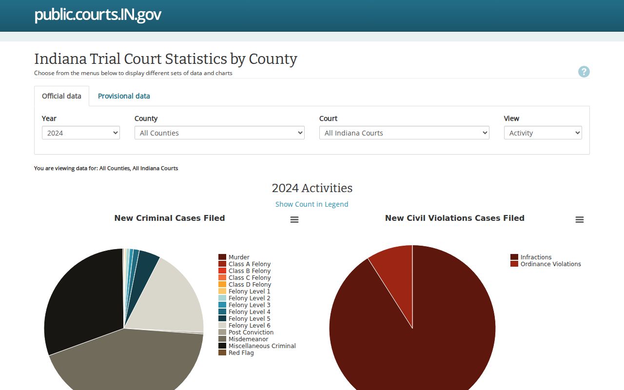 Indiana ICOR trial statistics